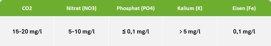 Nährstoff Zielwerte bei der PPS-Pro Duengemethode