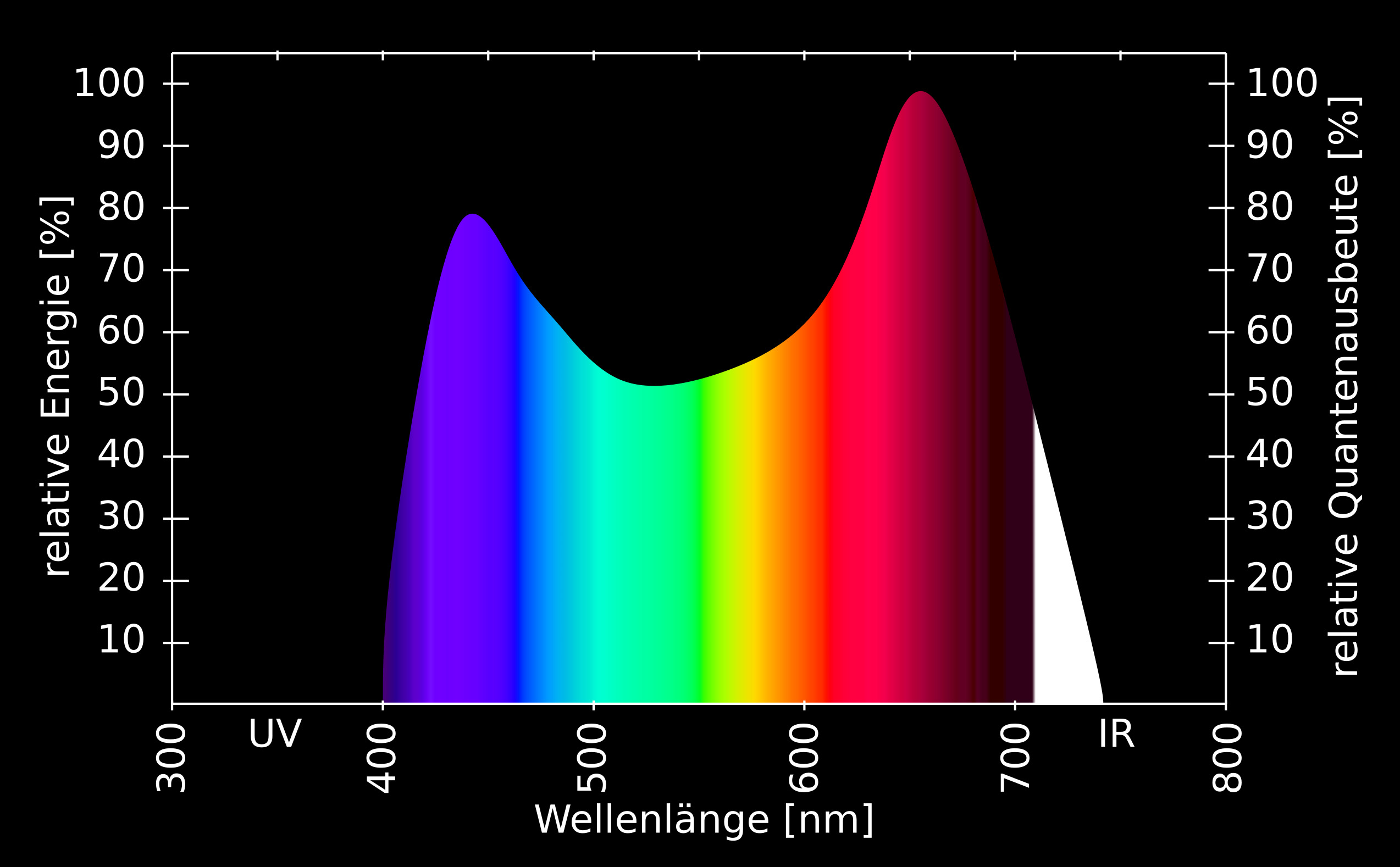 Photosynthetishc aktives Lichtspektrum bei Aquarium pflanzen